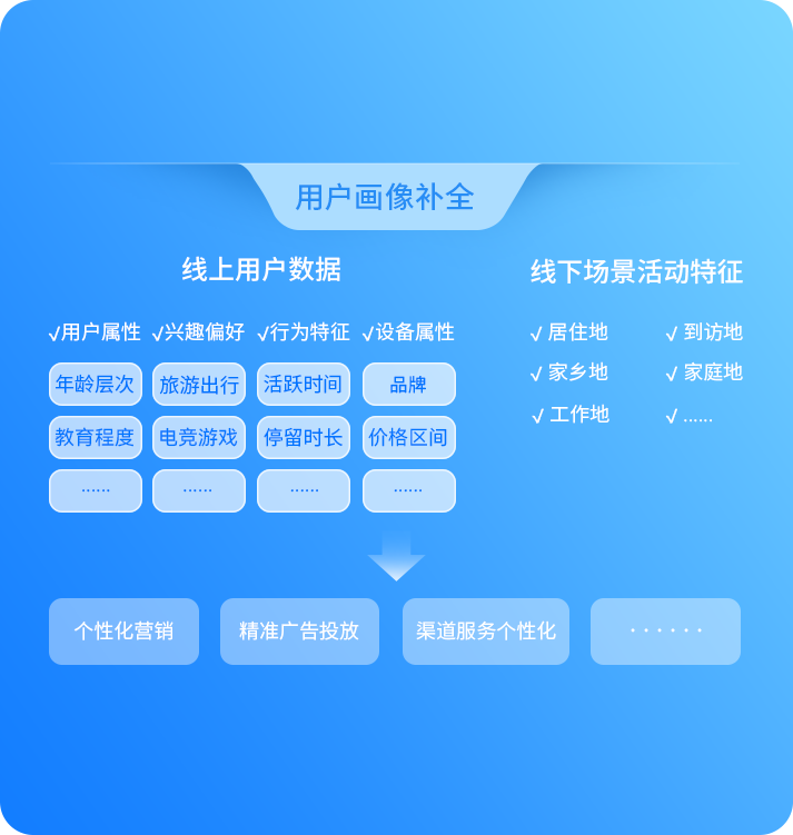 标签增补
