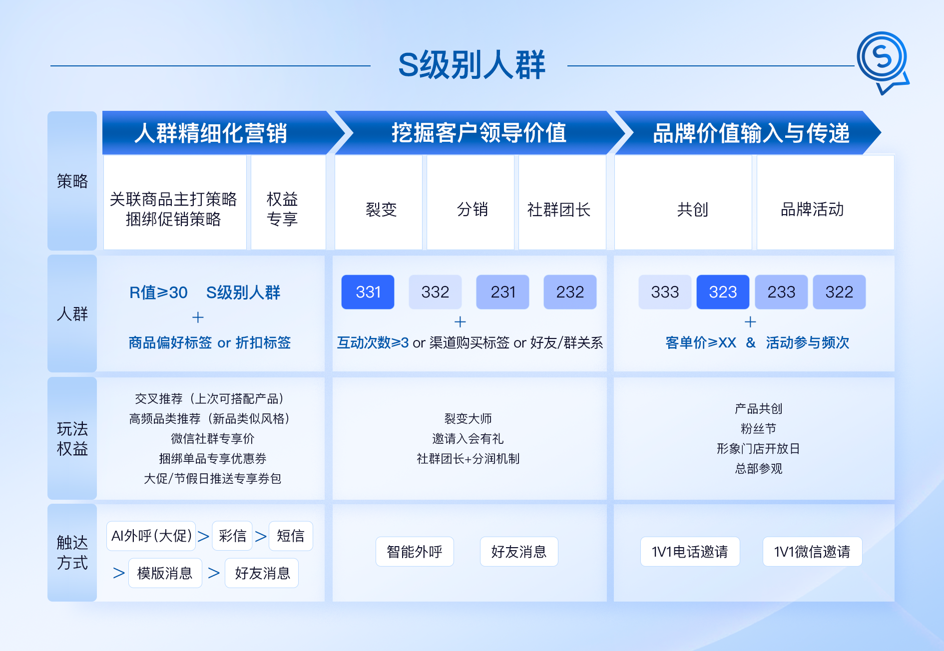 S级别人群2