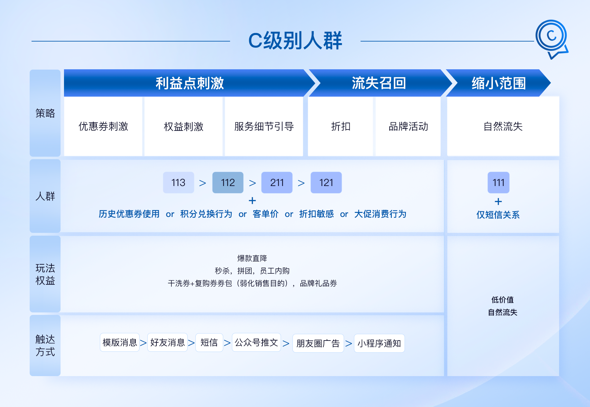C级别人群2