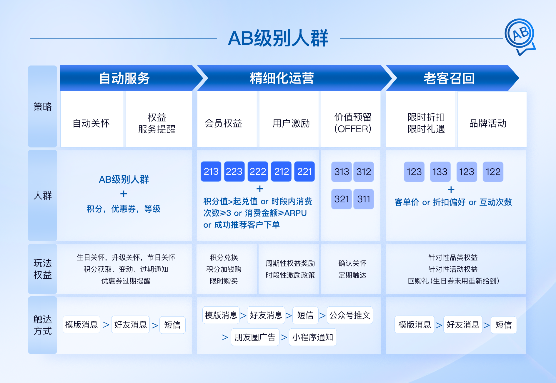 AB级别人群2